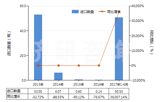 2013-2017年6月中國夯混白云石(包括瀝青白云石)(HS25183000)進(jìn)口量及增速統(tǒng)計